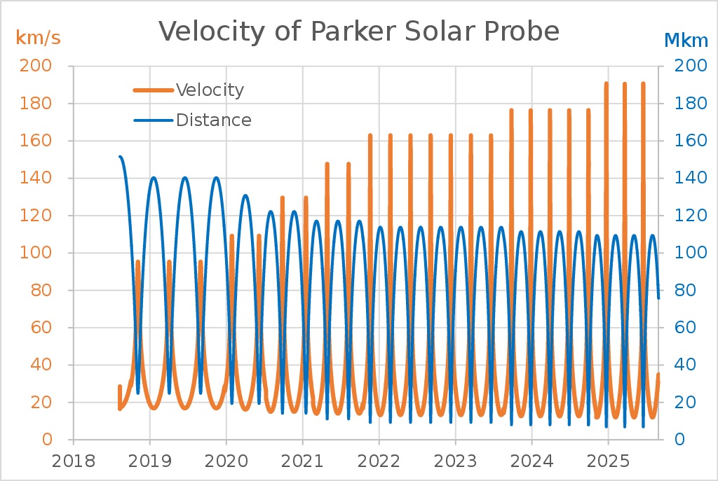 19 01 20 OP Captan imágenes desde la atmósfera solar 5 Velocidad y distancia del Sol desde la Sonda Solar Parker